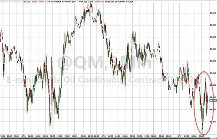 wti down for 3rd day after crude inventory build thanks to surge in adjustment factor