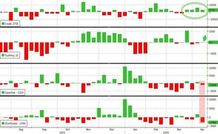 wti down for 3rd day after crude inventory build thanks to surge in adjustment factor