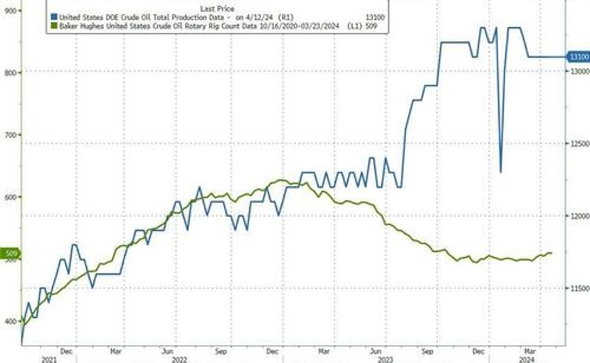 wti down for 3rd day after crude inventory build thanks to surge in adjustment factor