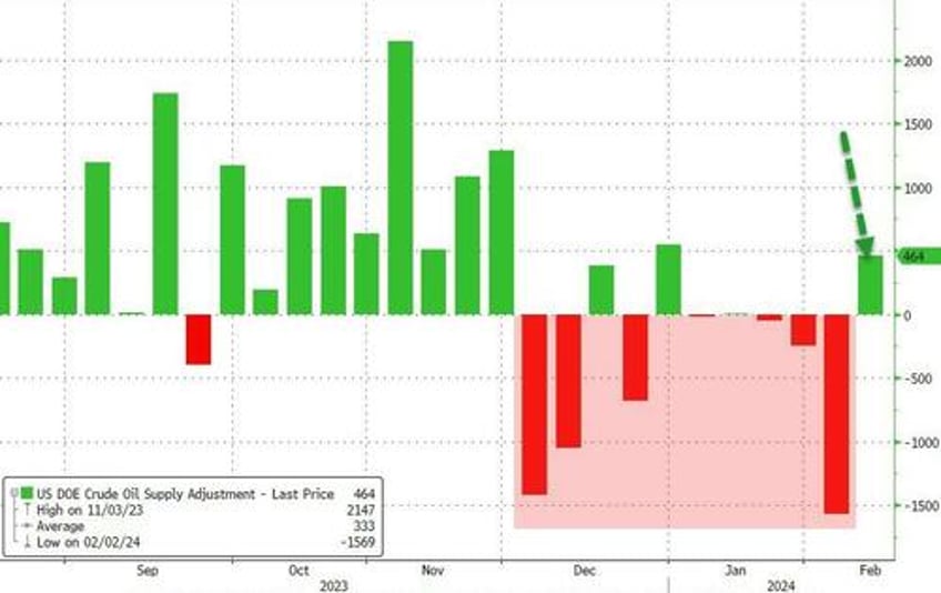 wti drops after huge crude build us production back at record highs