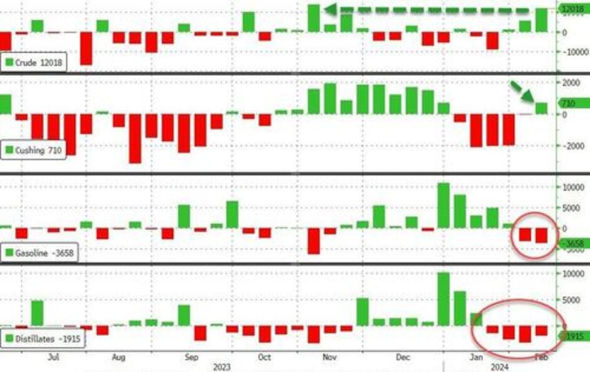 wti drops after huge crude build us production back at record highs