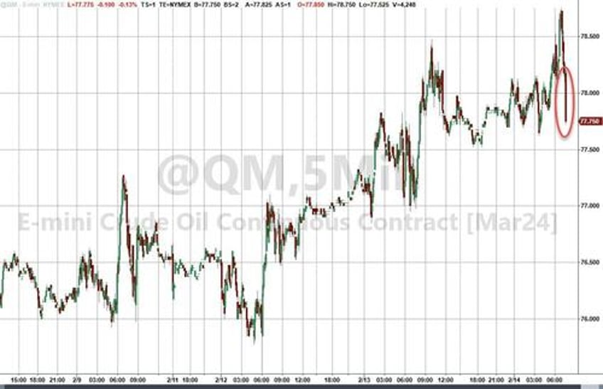 wti drops after huge crude build us production back at record highs