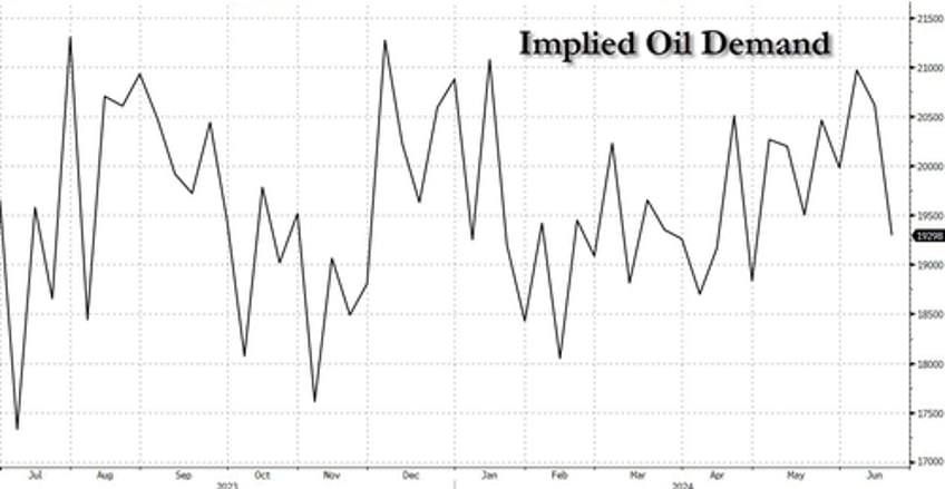 wti drops on large gasoline build oil demand slump