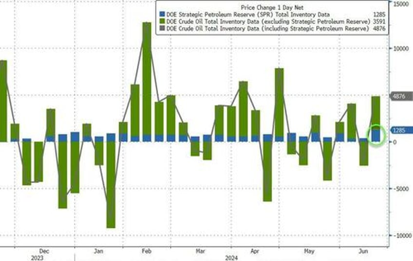 wti drops on large gasoline build oil demand slump