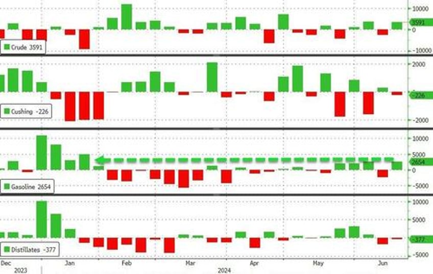 wti drops on large gasoline build oil demand slump