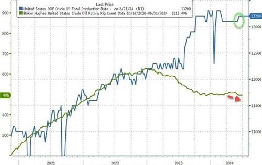 wti drops on large gasoline build oil demand slump