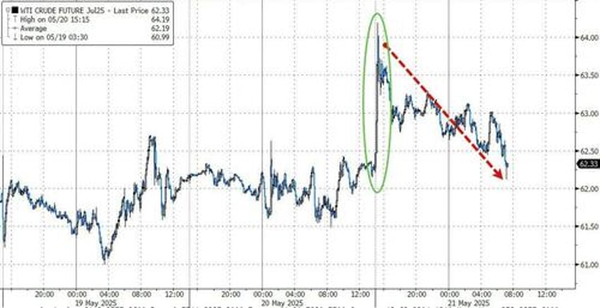 wti erases israel iran spike as crude gasoline stocks see unexpected build