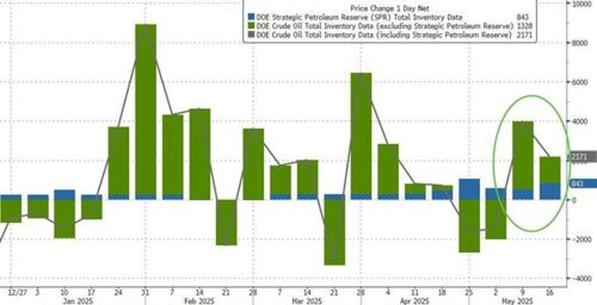 wti erases israel iran spike as crude gasoline stocks see unexpected build