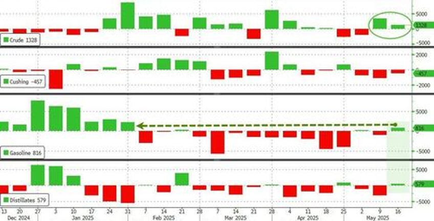 wti erases israel iran spike as crude gasoline stocks see unexpected build