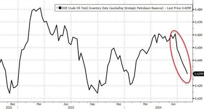 wti extends bounce off 6 mo lows after sixth straight weekly crude draw