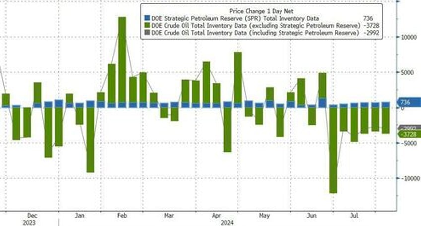 wti extends bounce off 6 mo lows after sixth straight weekly crude draw