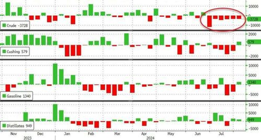 wti extends bounce off 6 mo lows after sixth straight weekly crude draw