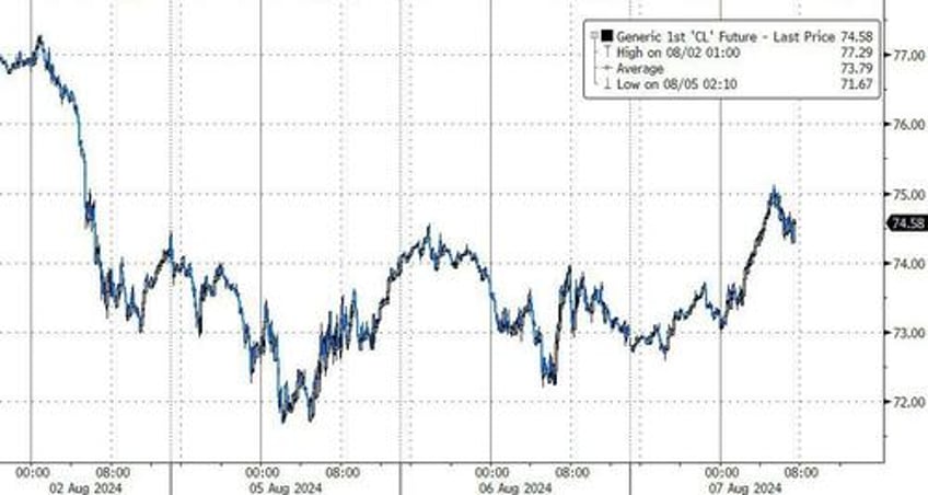 wti extends bounce off 6 mo lows after sixth straight weekly crude draw