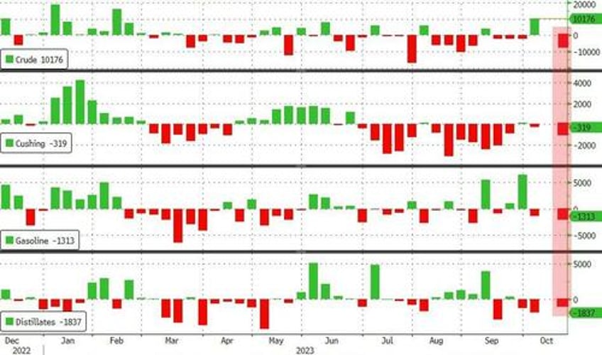 wti extends gains after api reports across the board inventory draws