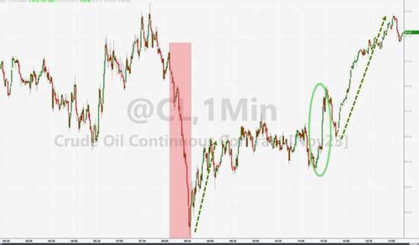 wti extends gains after api reports across the board inventory draws