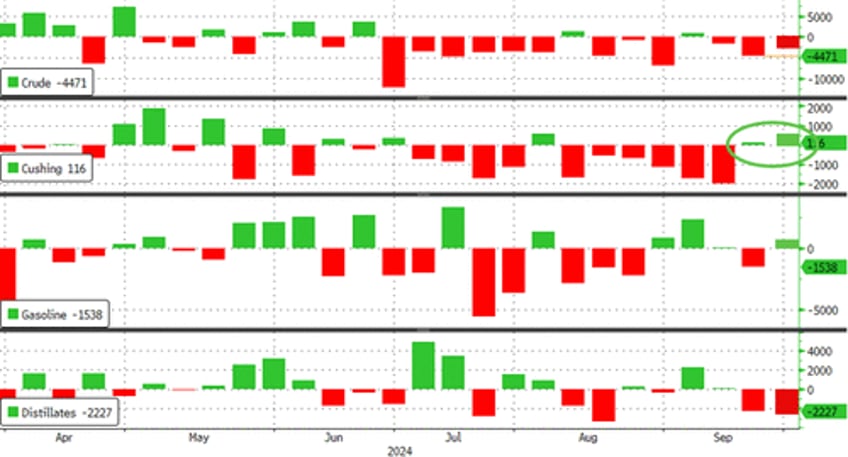 wti extends gains after api reports another crude inventory draw