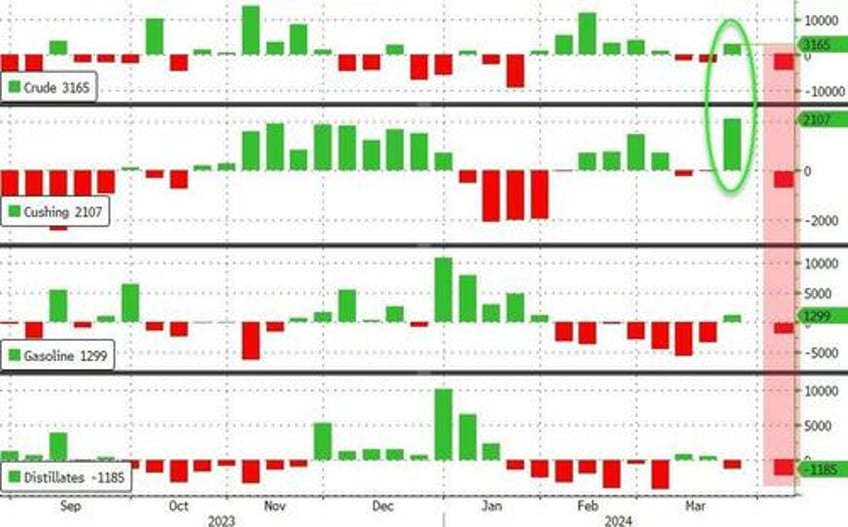 wti extends gains after api reports inventory draws across the board