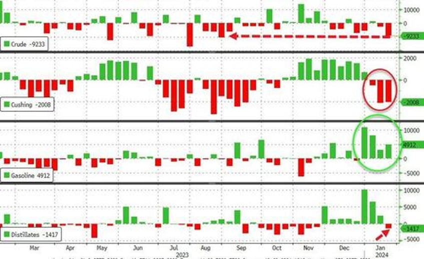 wti extends gains after big crude draw production slump