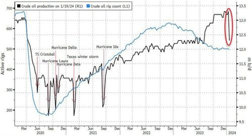 wti extends gains after big crude draw production slump