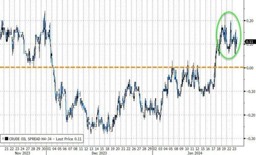 wti extends gains after big crude draw production slump