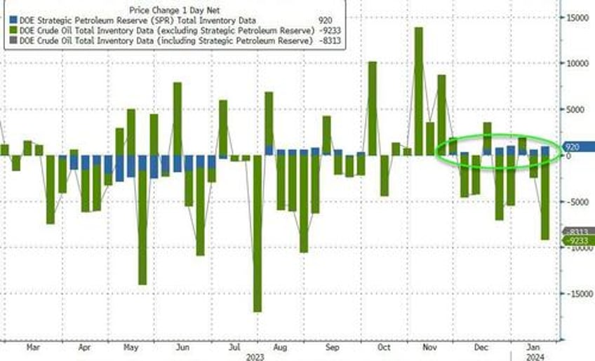 wti extends gains after big crude draw production slump