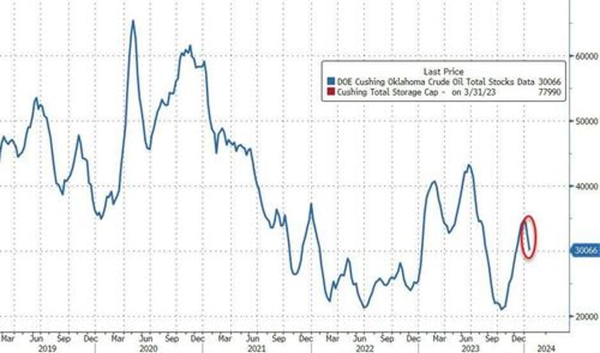 wti extends gains after big crude draw production slump