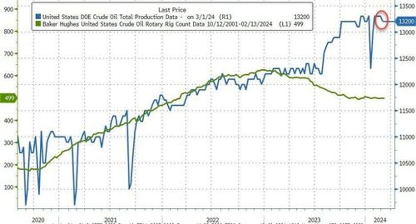 wti extends gains after big product draws crude production cut