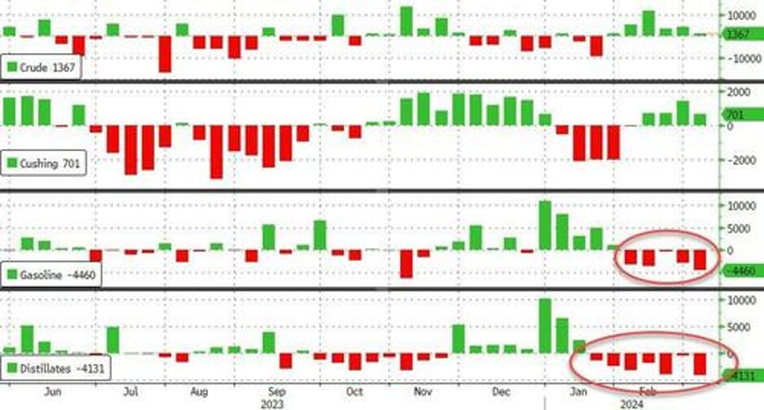 wti extends gains after big product draws crude production cut