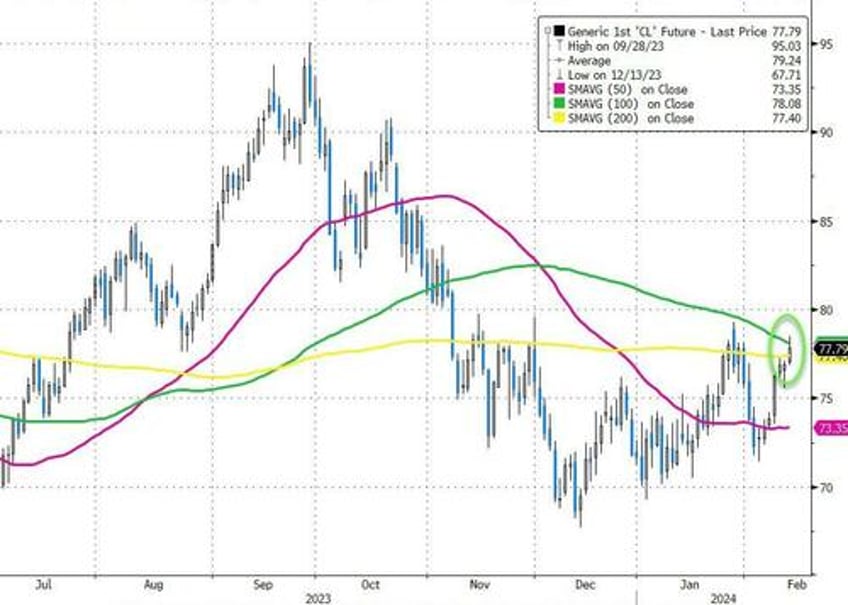 wti extends gains after big product draws pump prices set to soar