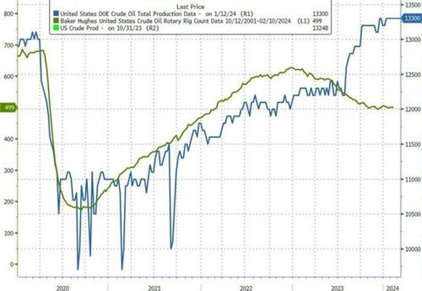 wti extends gains after large cushing inventory draw spr builds for 5th straight week