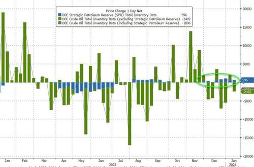 wti extends gains after large cushing inventory draw spr builds for 5th straight week