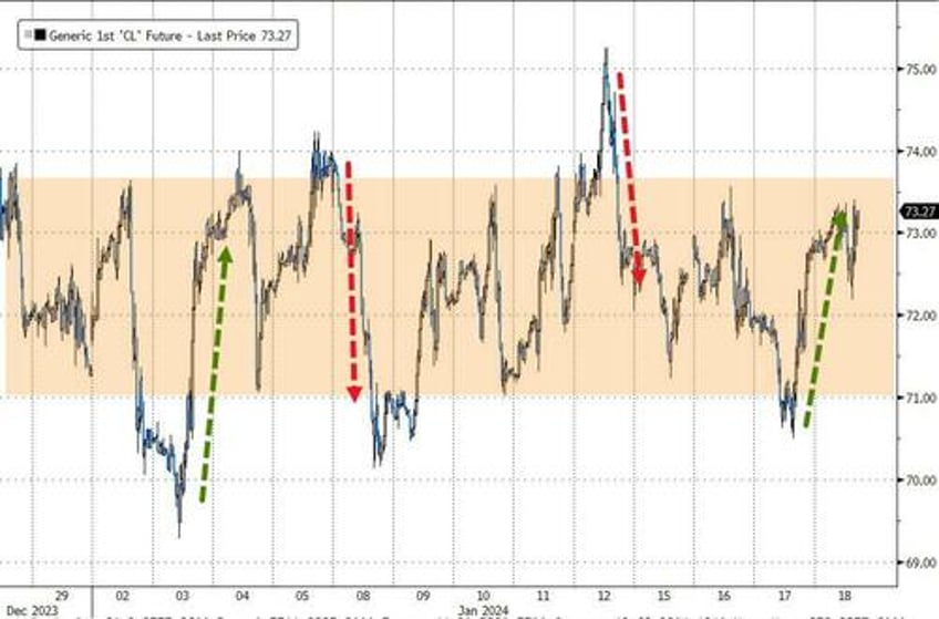 wti extends gains after large cushing inventory draw spr builds for 5th straight week