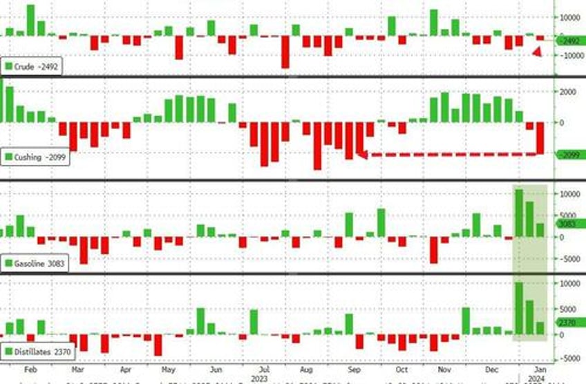 wti extends gains after large cushing inventory draw spr builds for 5th straight week