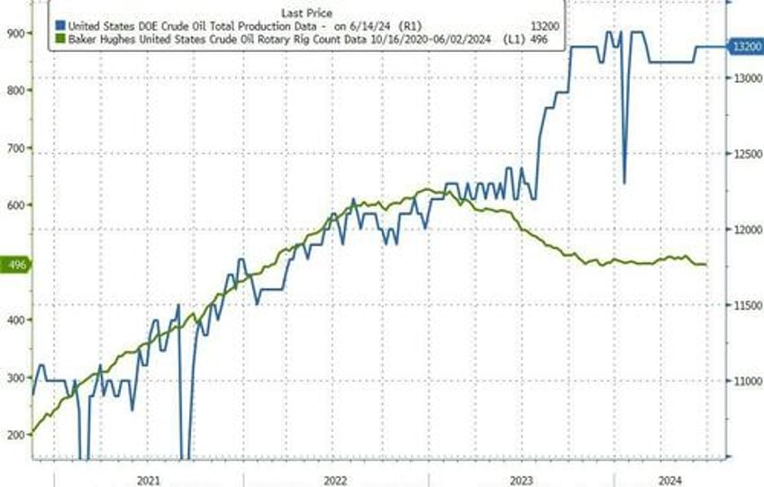 wti extends gains after surprise crude inventory draw pump prices set to soar