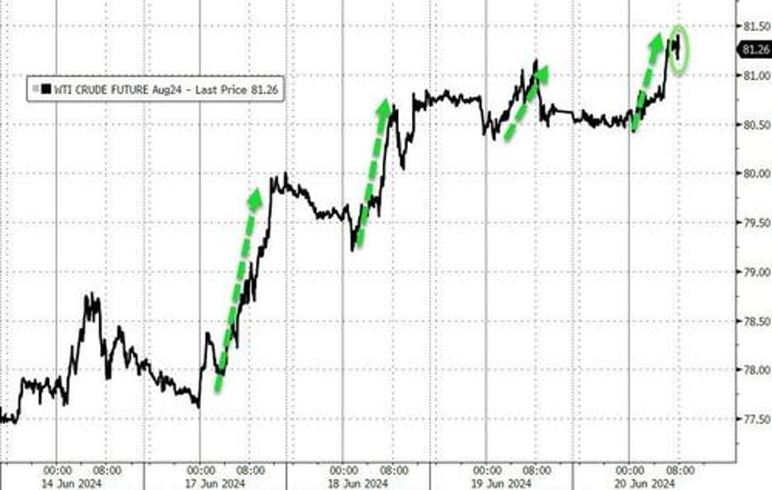 wti extends gains after surprise crude inventory draw pump prices set to soar