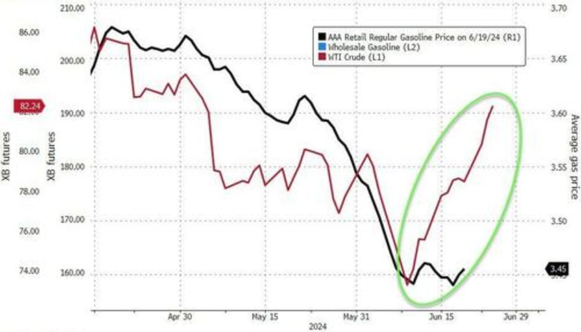 wti extends gains after surprise crude inventory draw pump prices set to soar