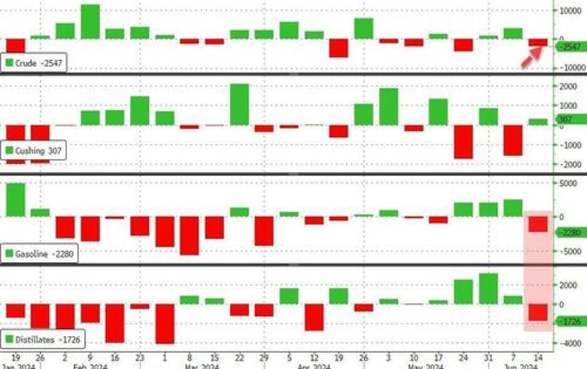 wti extends gains after surprise crude inventory draw pump prices set to soar