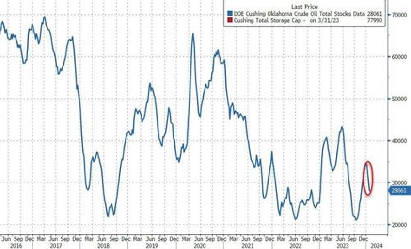 wti extends gains after surprisingly large product draws