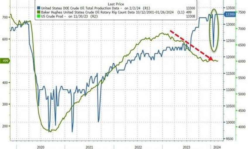 wti extends gains after surprisingly large product draws