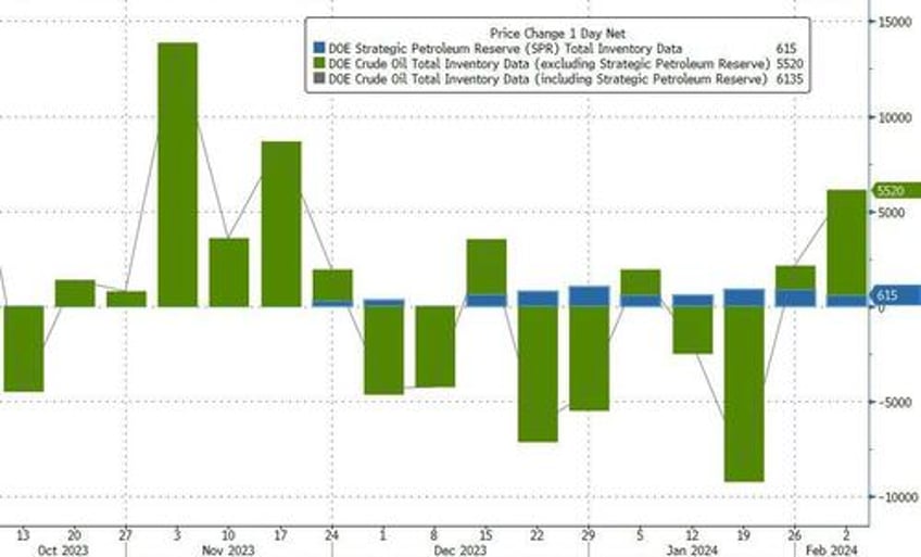 wti extends gains after surprisingly large product draws