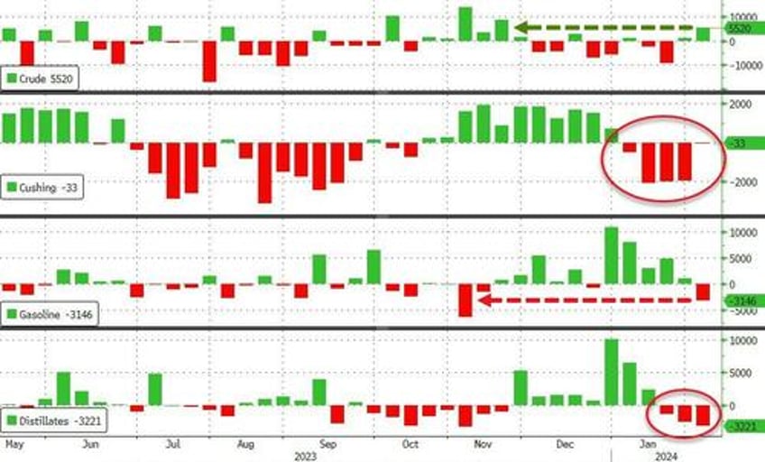 wti extends gains after surprisingly large product draws