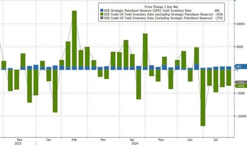 wti extends gains after us crude inventory tumbles to 6 month lows