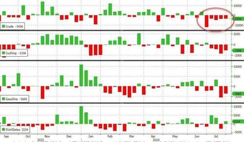 wti extends gains after us crude inventory tumbles to 6 month lows