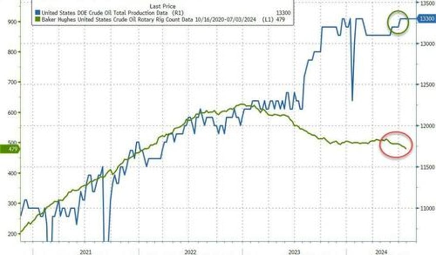 wti extends gains after us crude inventory tumbles to 6 month lows