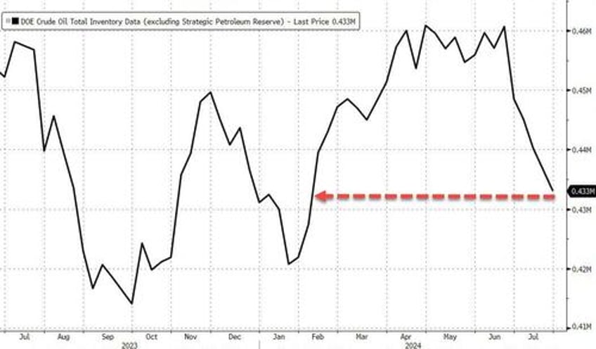 wti extends gains after us crude inventory tumbles to 6 month lows