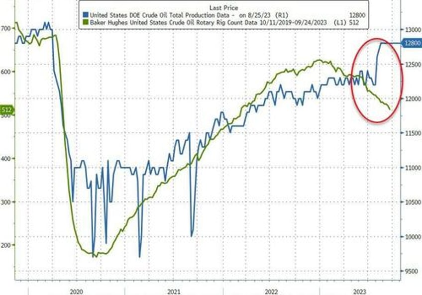 wti extends gains after us crude stocks hit lowest since 2022