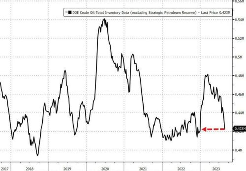 wti extends gains after us crude stocks hit lowest since 2022