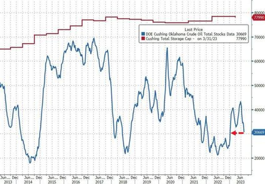 wti extends gains after us crude stocks hit lowest since 2022