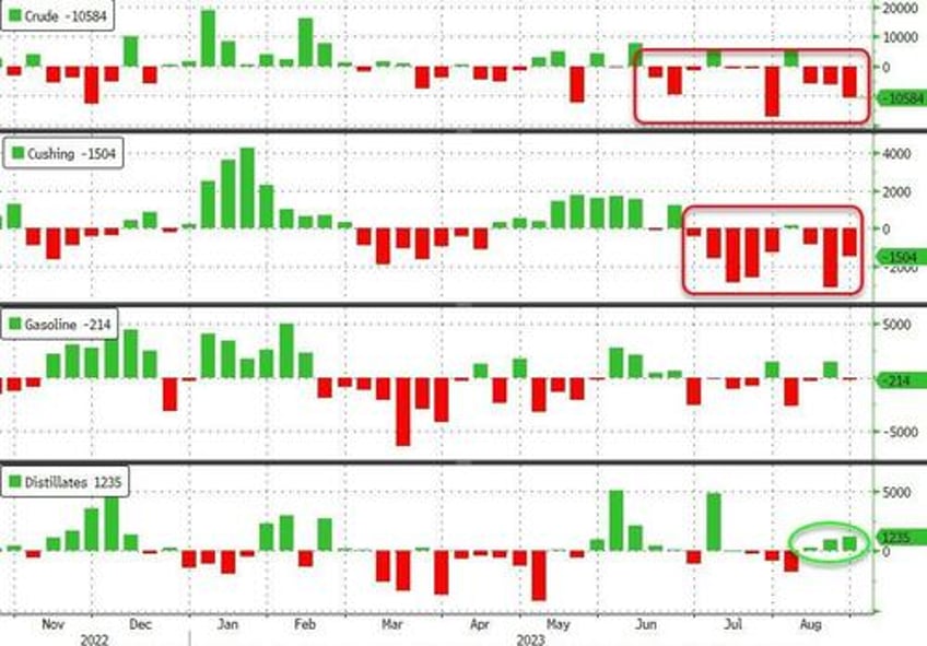 wti extends gains after us crude stocks hit lowest since 2022