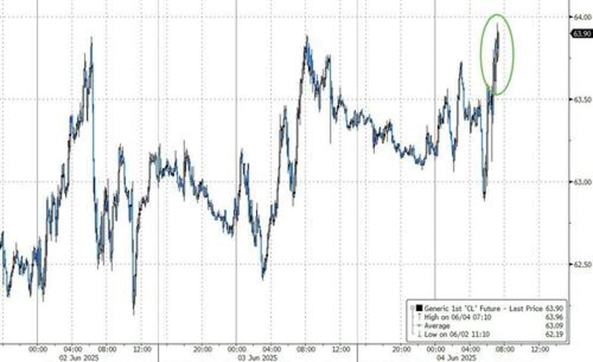wti extends gains as crude stocks see biggest draw since december